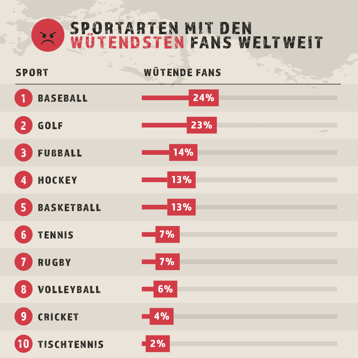 Sportarten mit den wütendsten fans weltweit