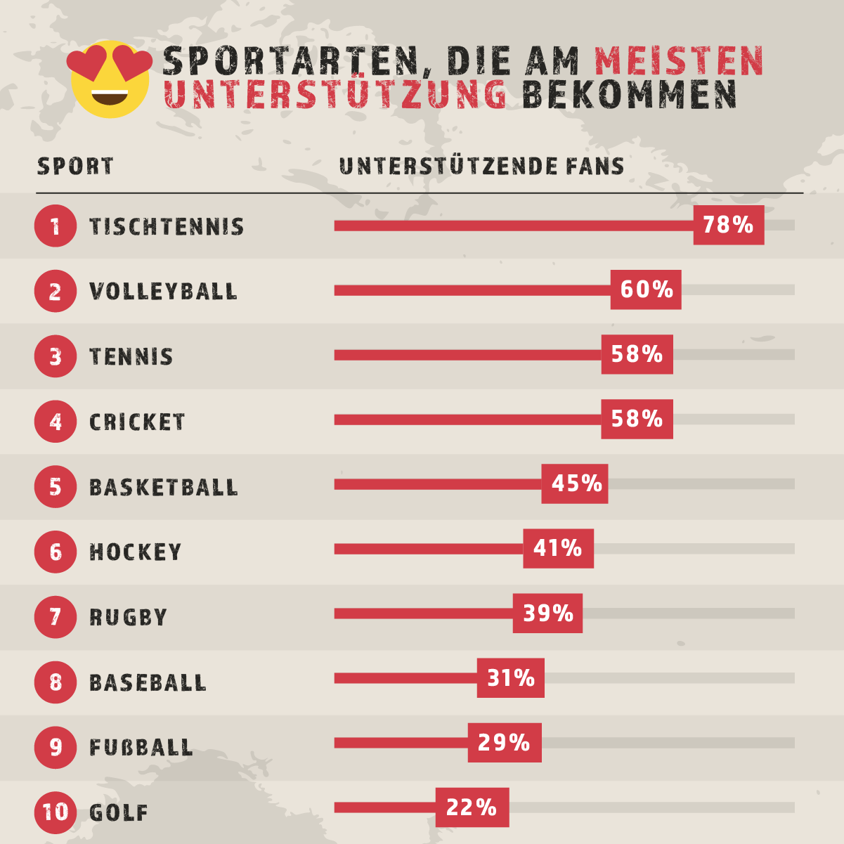 Sporarten die am meisten unterstützung bekommen
