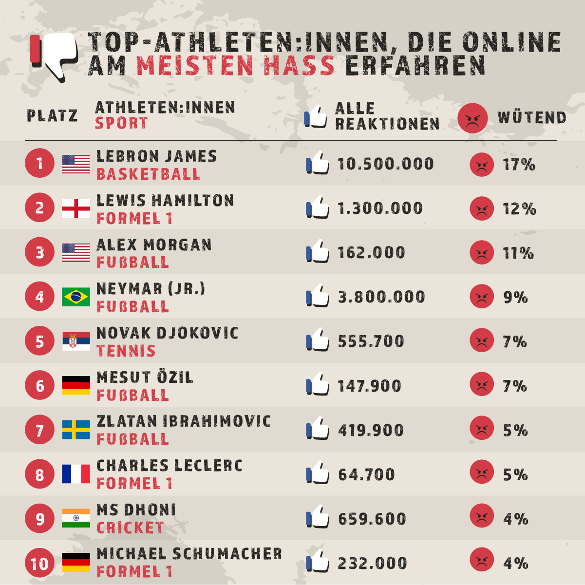 Meistgehasste athleten