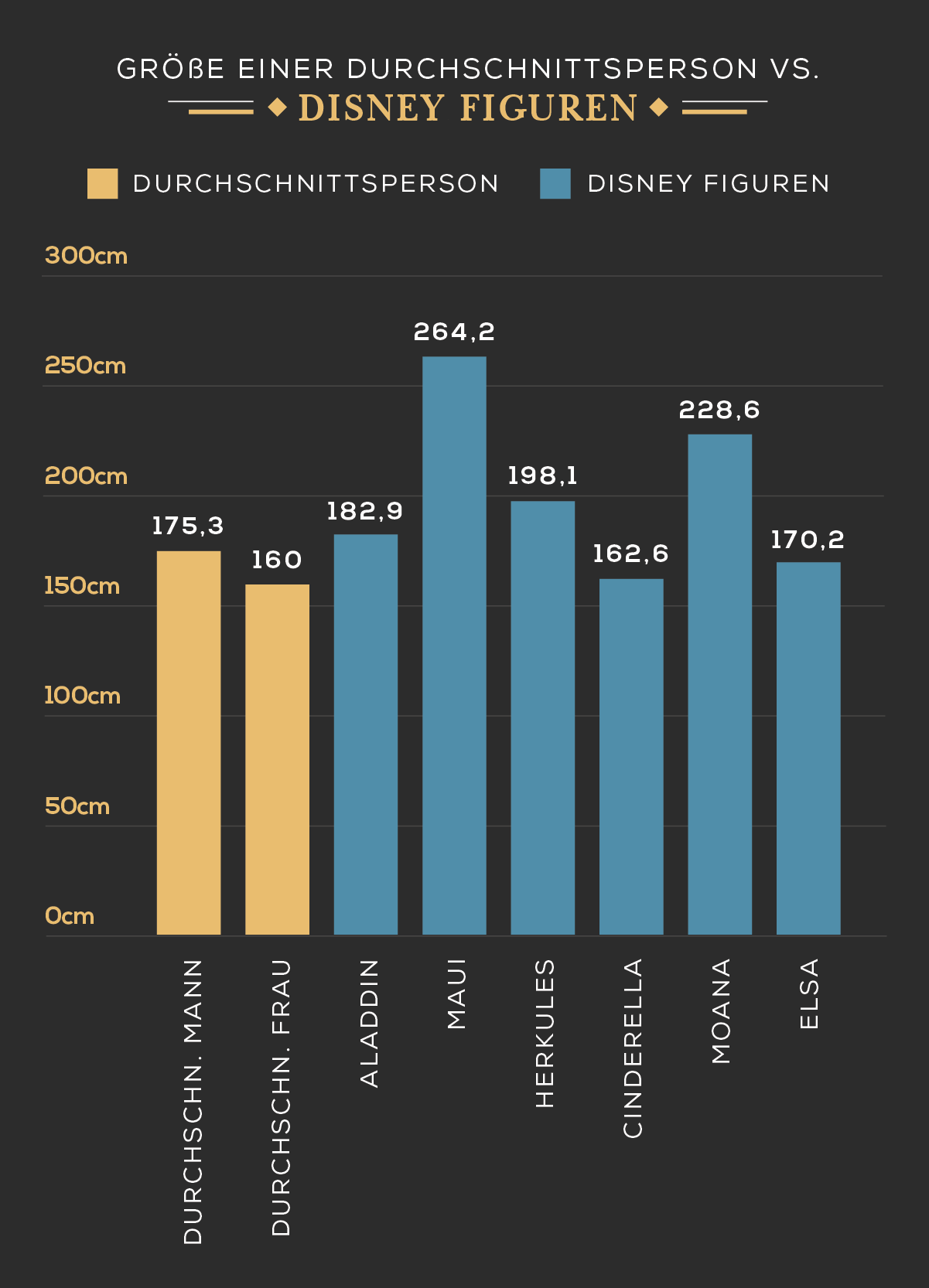 Körpergrößen der Disney Figuren im Vergleich